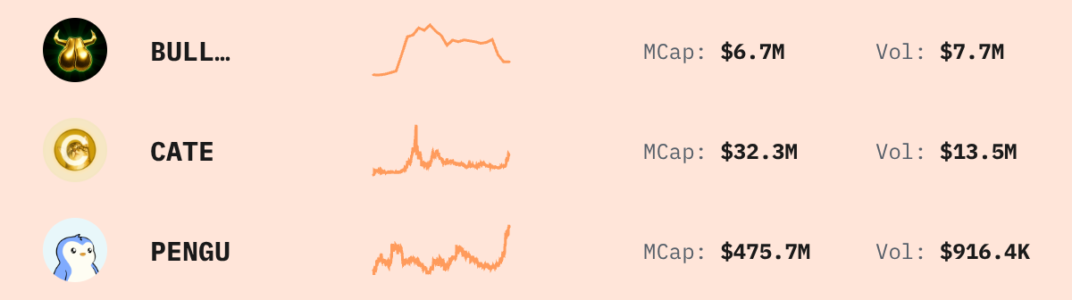 Trending Solana Tokens — live data from today's MEZZE newsletter
