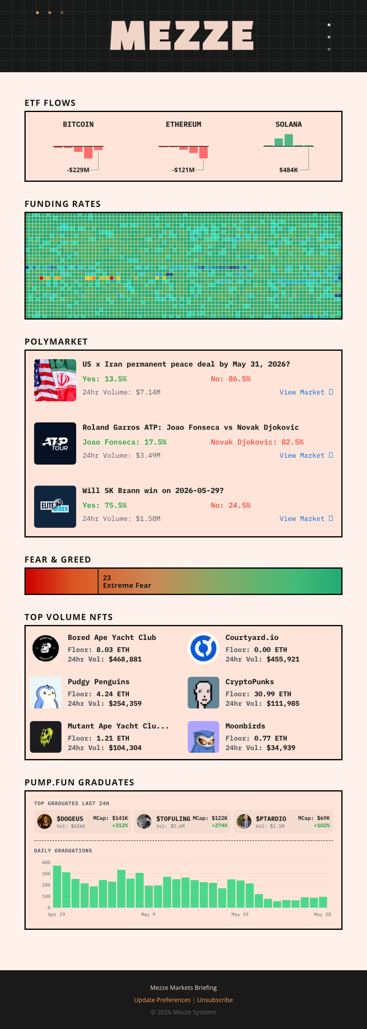 MEZZE crypto newsletter preview showing ETF flows, funding rates, Polymarket odds, fear and greed index, NFT volumes, and pump.fun graduates
